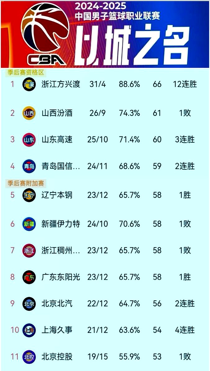 星空体育网站-包含竞争激烈，球队争夺联赛榜首位置的词条