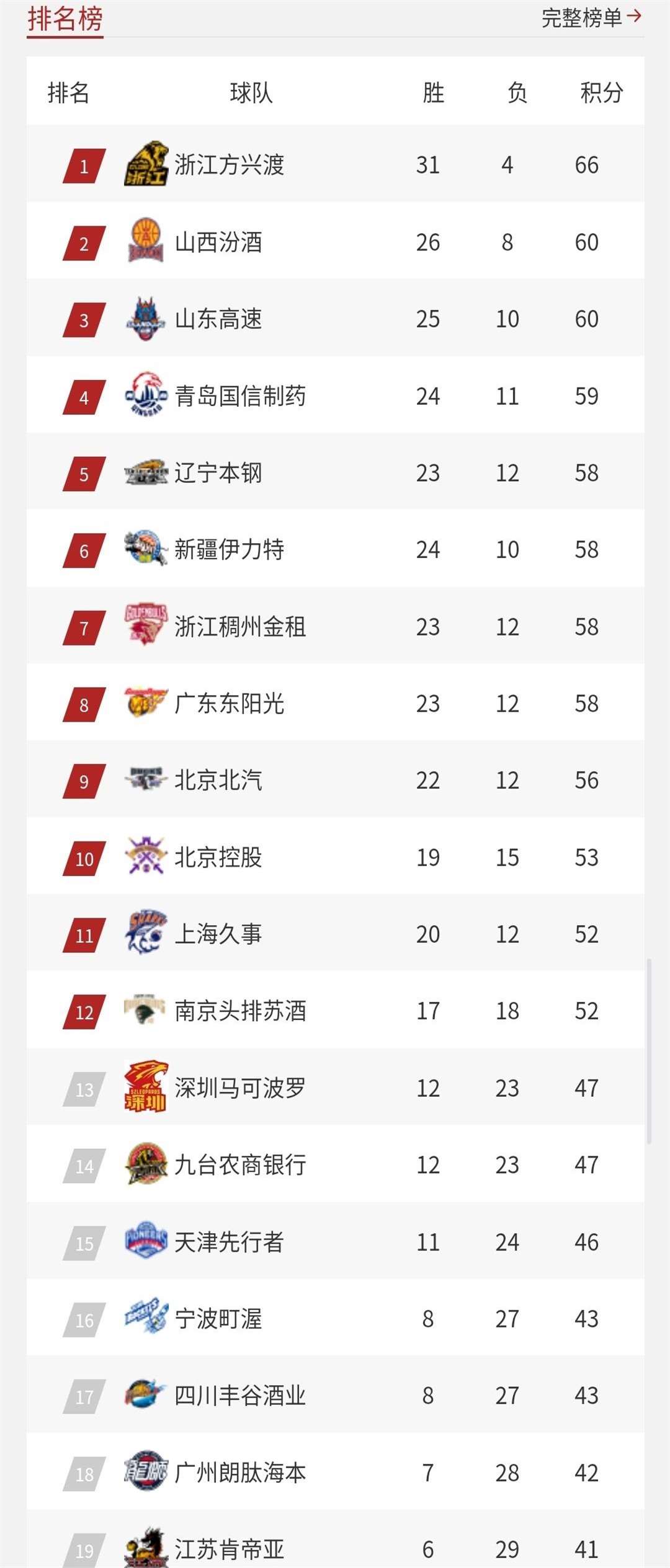 包含竞争激烈，球队争夺联赛榜首位置的词条